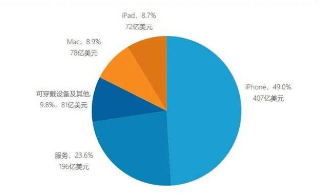 真的在退步了？苹果2022Q2份额破10年记录