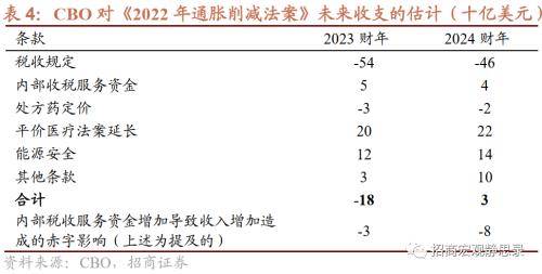 “通胀削减法案”有哪些亮点?绿色能源投资要点一览_拜登_企业税_法案