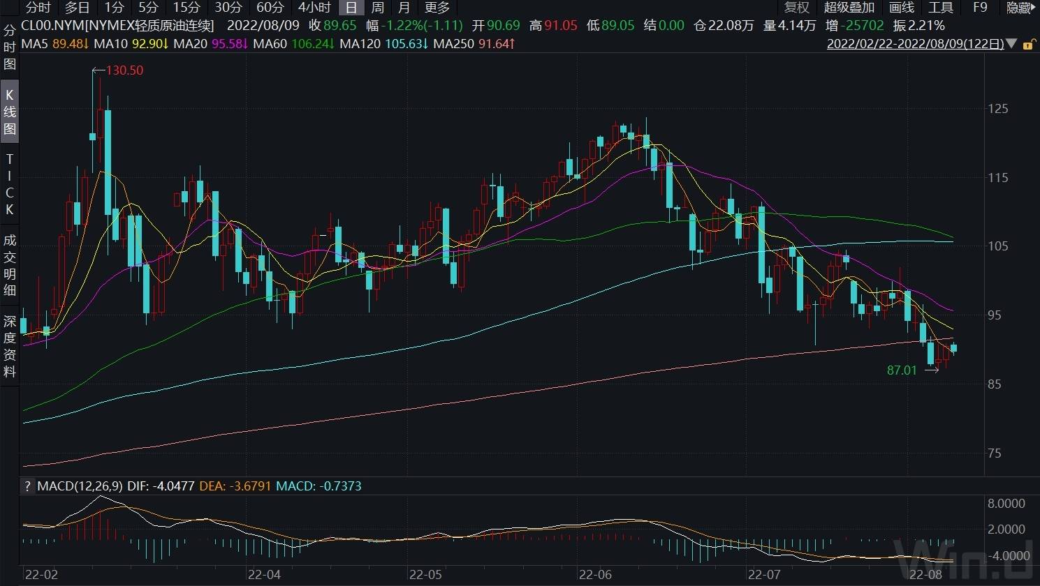 油价四连降！今晚24时起汽油价格每吨降低130元，车主加满一箱油将少花5元左右