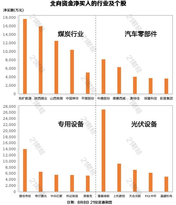 北向资金减持天齐锂业超6亿元，重点增持这些行业与个股