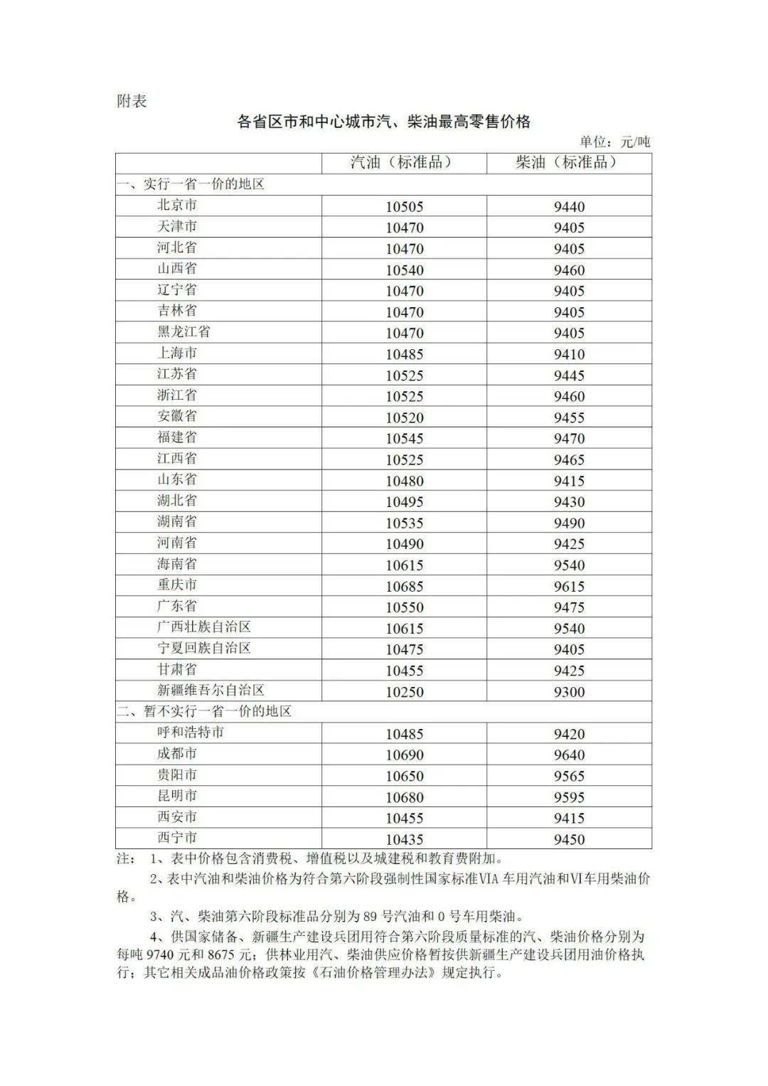 附:各省区市和中心城市汽,柴油最高零售价格中石油,中石化,中海油三大