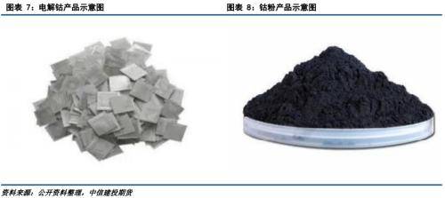 “钴往今来”:供需紧平衡下,钴中游产业链报告_全球_总量_电池