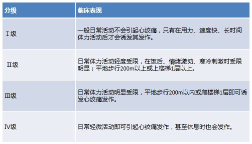 根据症状,体征和实验室检查确认心脏病的存在及其严重程度决定是否