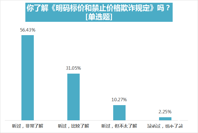 “刺客”不只雪糕，还有……超六成受访者遭遇过价格欺诈