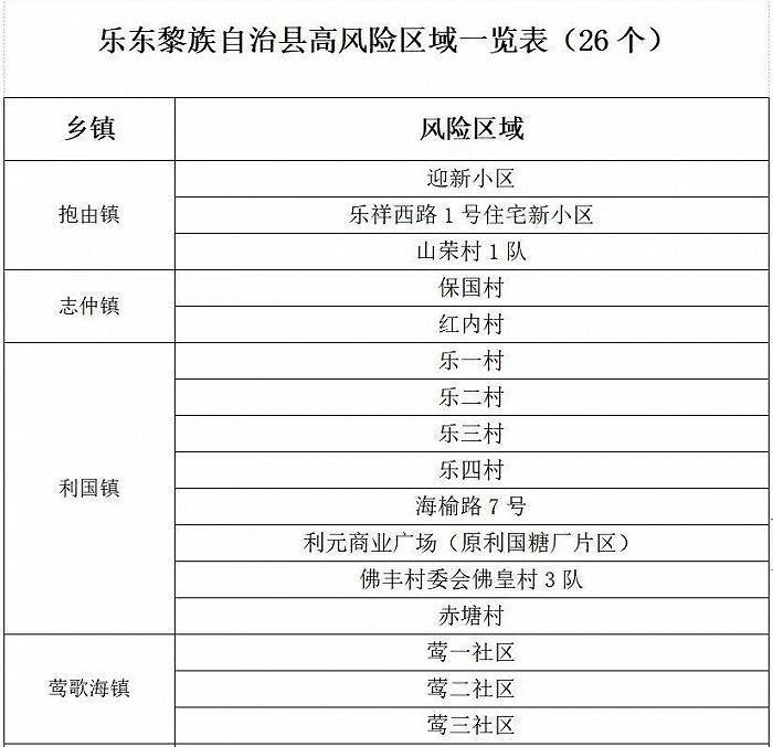 海南乐东调整高风险区域为26个，12日开展第四轮全域核酸检测