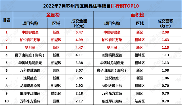 蘇州二套房貸款還清5成變3成首付;房貸未結清,8成變6成首付.