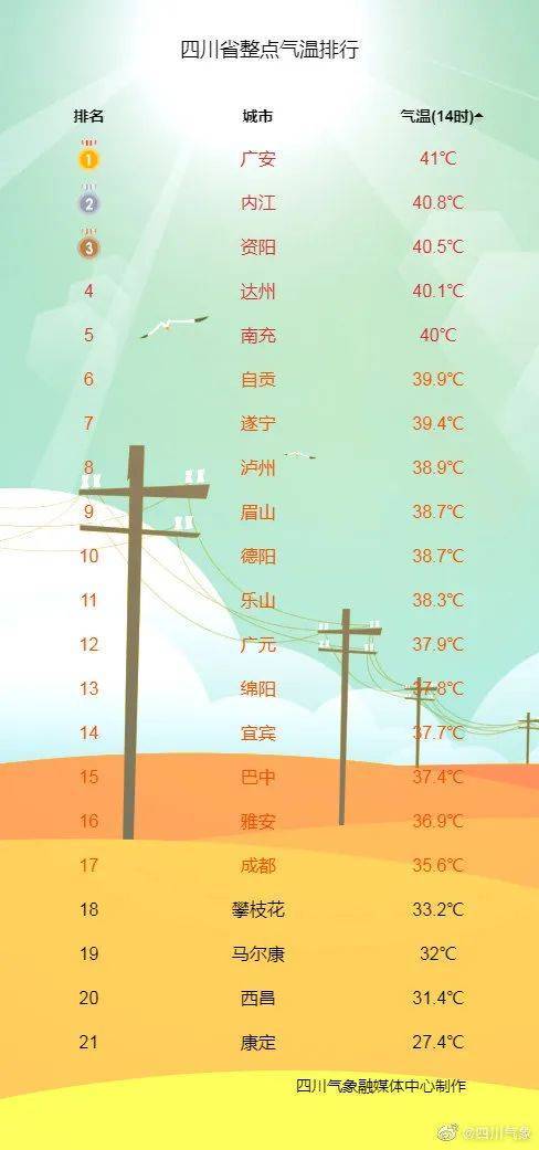 41℃的四川上不了最热榜！到底还要热多久？