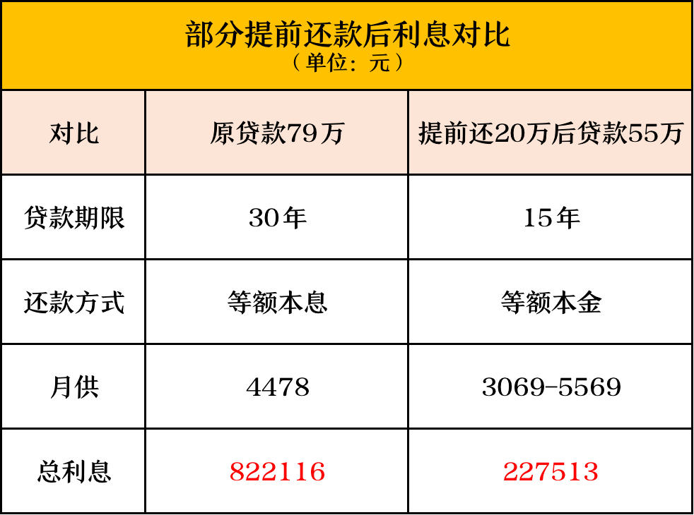 2022提前还贷潮爆发！这届佛山人不想为银行打工了？多个案例分享