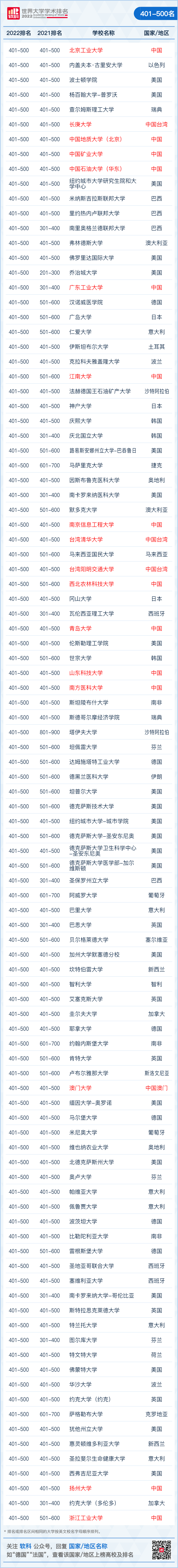 2022年軟科世界大學學術排名!附完整榜單_院校_全球_成績