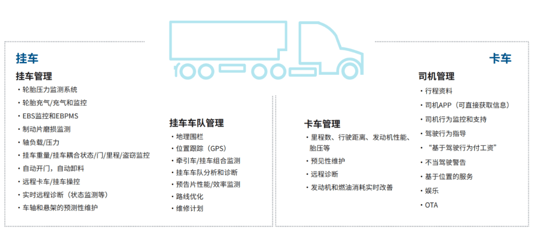 商用车车联网核心技术趋势及大数据支撑体系 车辆 功能 架构