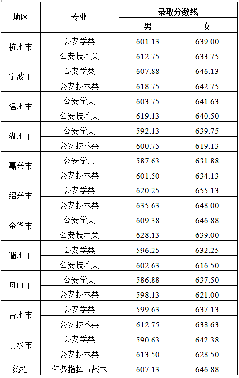 錄取警察浙江學院要求高嗎_浙江警察學院的要求_浙江警察學院錄取要求