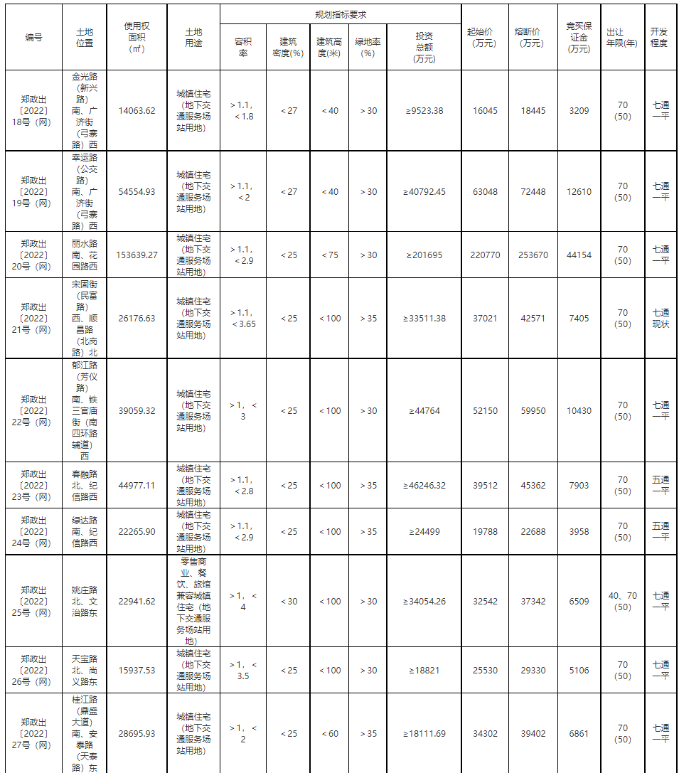 郑州二批次集中供地挂牌17宗地块，总起价约126.5亿元