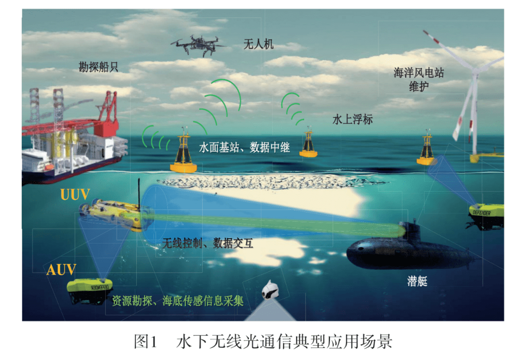 【2022年第6期】67面向6g网络的水下光通信系统_技术_器件_应用