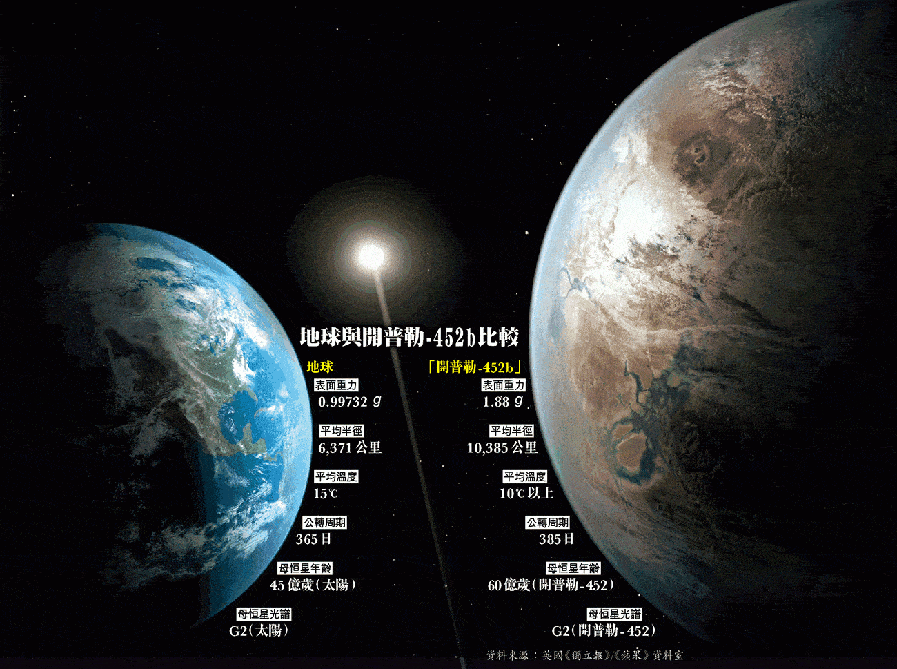 总有一天人类需要移民到其他星球,所以寻找除地球以外的宜居星球具有