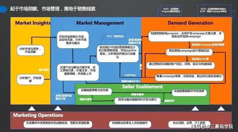 三豪咨询:一文看懂华为mtl的相关概念,思想与实践