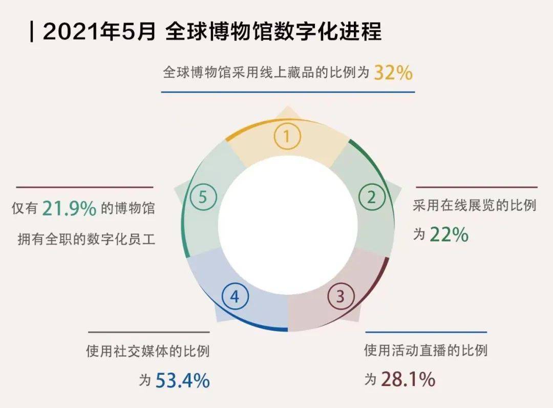 2022文博数字化报告|清华美院交互媒体艺术设计研究所联合发布_文物