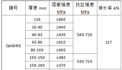 q460ne钢板简介,q460ne钢板抗拉强度参数,q460ne钢板切割加工_质量