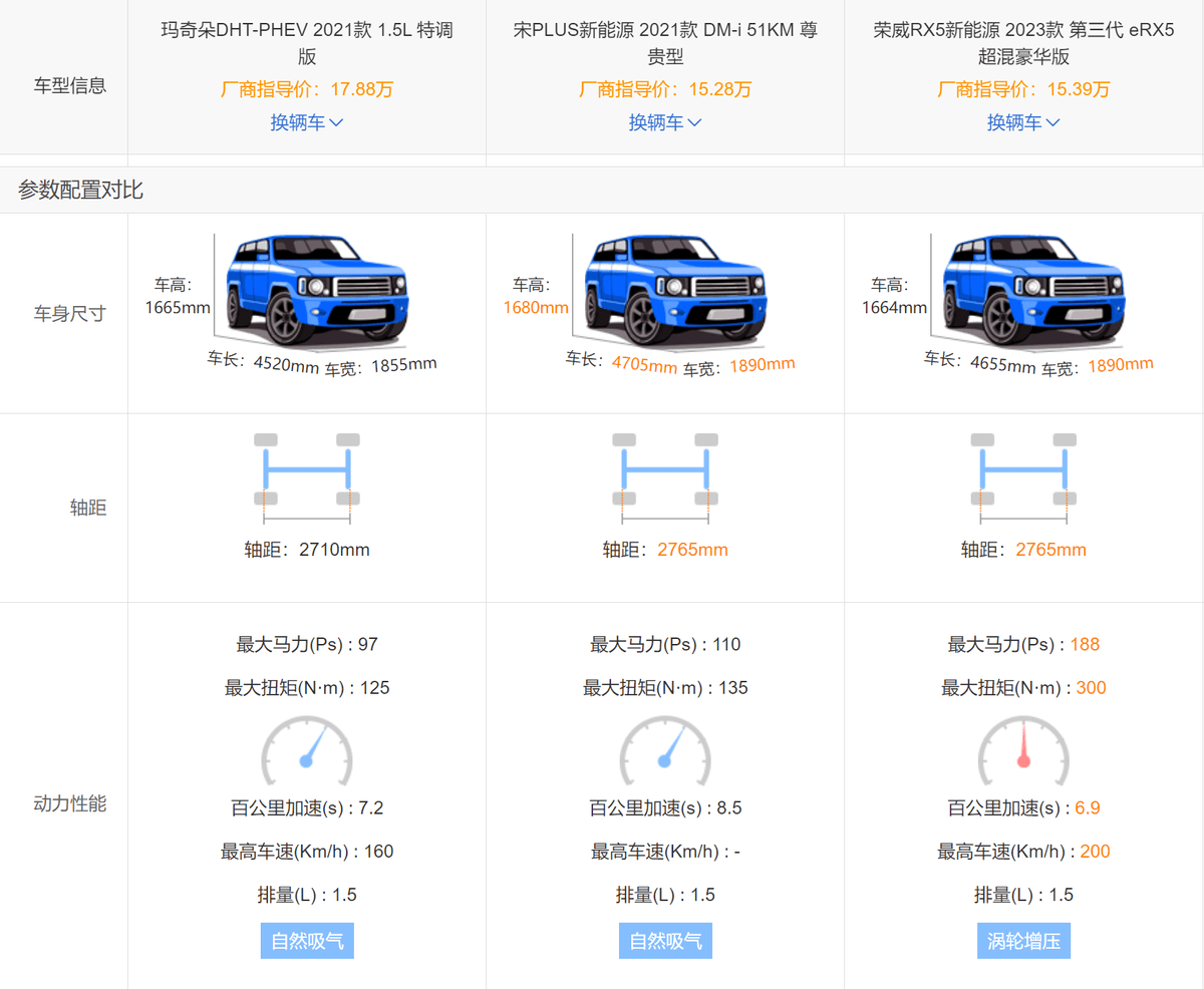 15万左右没有续航焦虑！3款国产新能源SUV大比拼-哈喽生活网