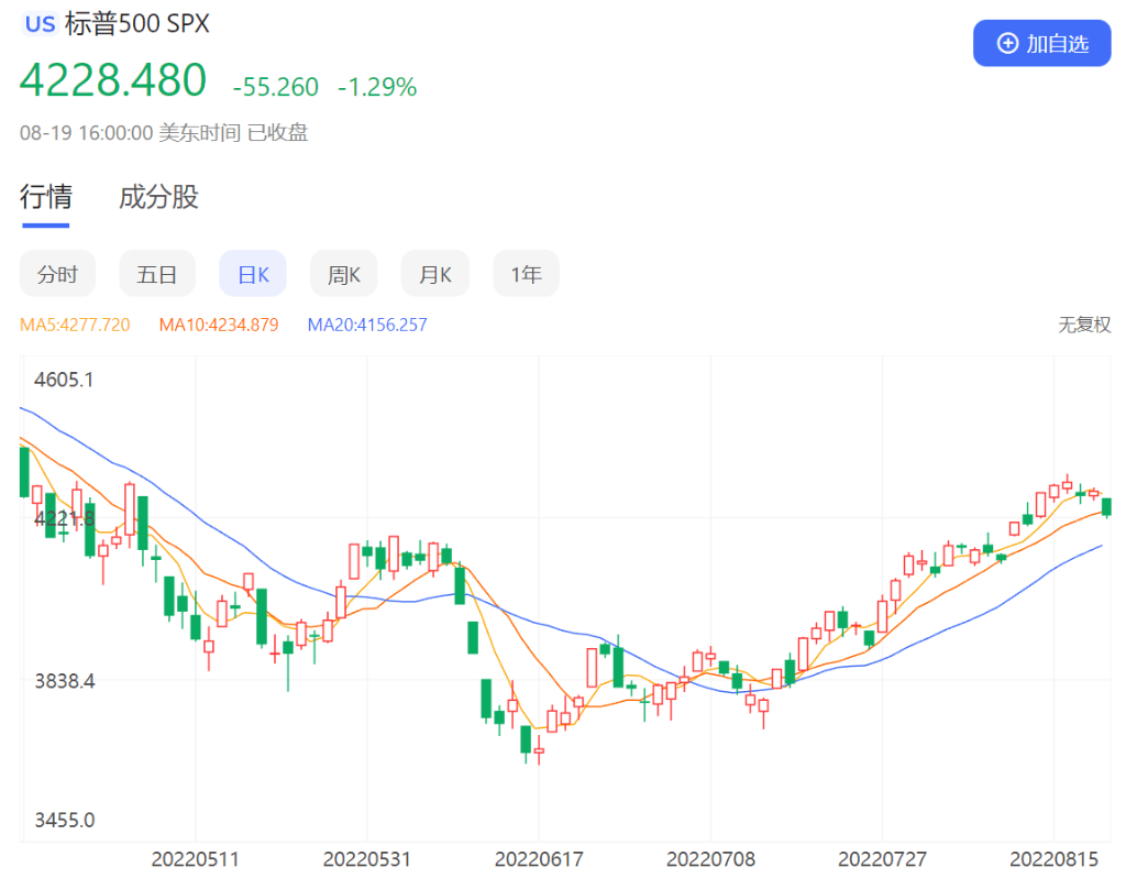 6月来最大单日跌幅，美股“夏日反弹”完了吗？_搜狐网