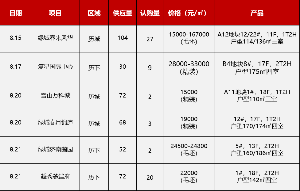 开盘快讯丨上周济南6个项目开盘加推，最低均价15000元/平方米_绿城_户型_地块