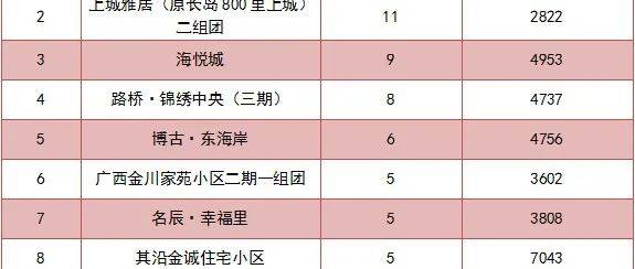 防城港2022年8月第二周楼盘销量排行榜出炉!第一名有变了……_成交_销售_均价