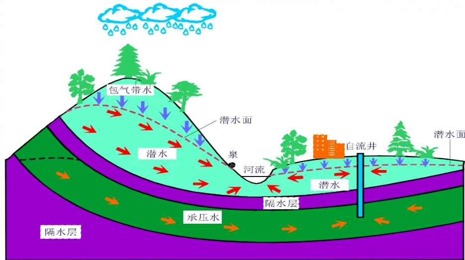 土壤在水中的分层图图片