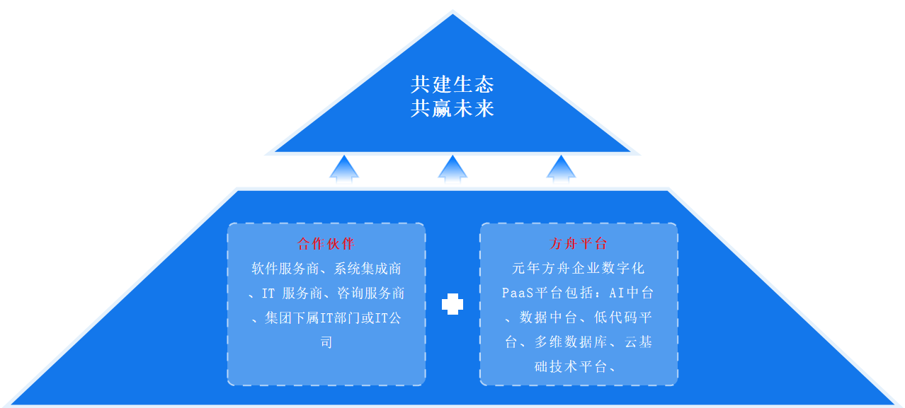 拓增量,谋共赢 | 元年科技发布isv生态合作伙伴计划_平台_paas_方舟