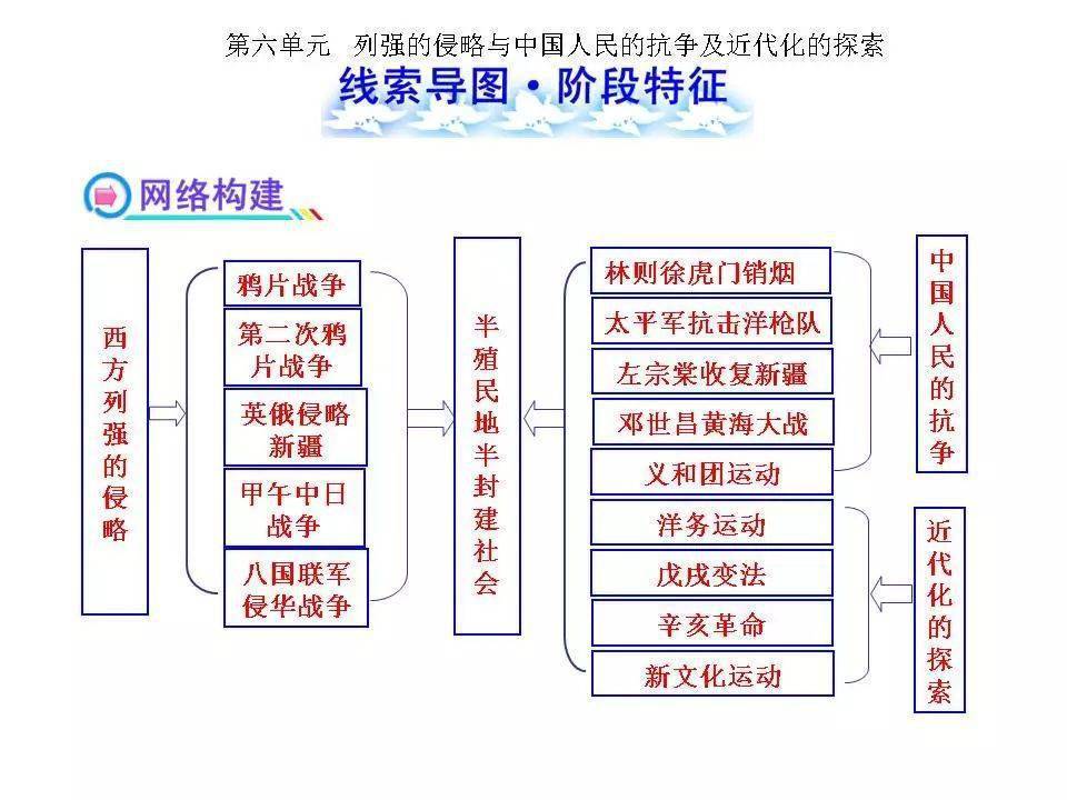 初中历史 全部18个单元的线索思维导图