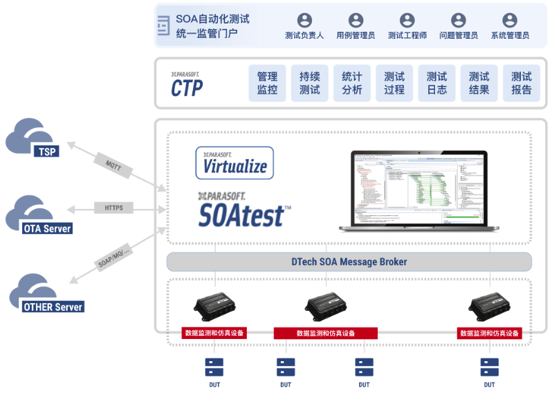 车载SOA测试利器——Parasoft SOA自动化测试方案_搜狐汽车_搜狐网