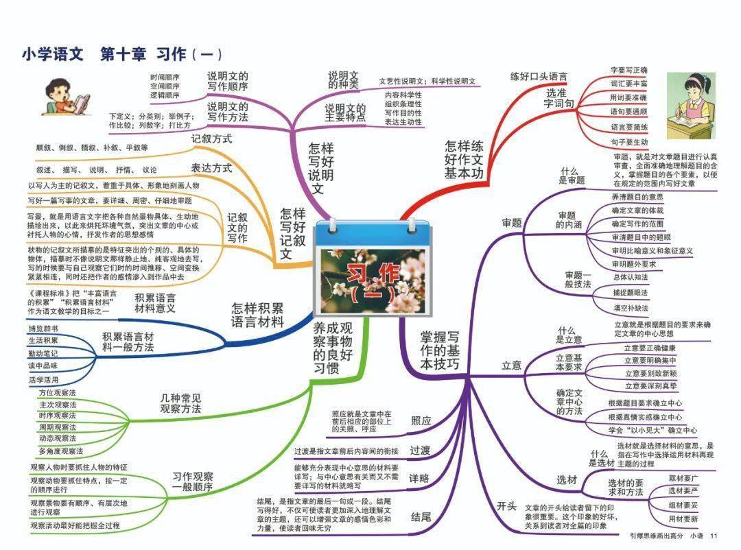 十年教龄老师整理!小学语数英资料,考点命中率90%