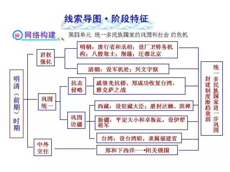 今天小編給大家整理了:初中歷史全部18個單元的線索思維導圖.