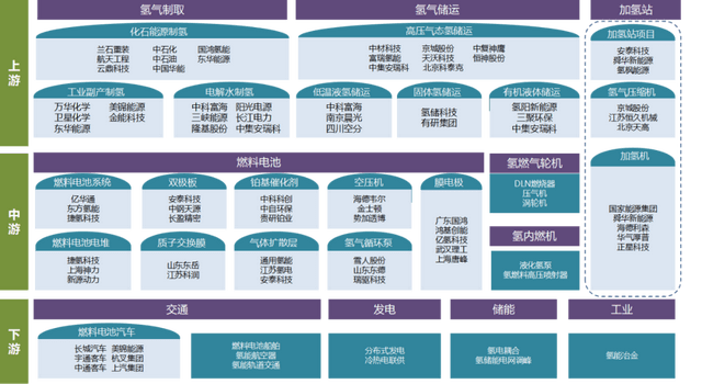 dle東莞華南鋰電展|氫能源產業鏈及細分龍頭公司梳理_氫氣_我國_燃料