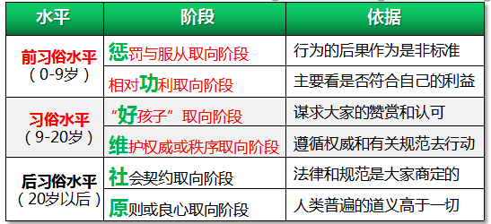 科尔伯格的道德发展阶段论助记:紫薇可正(4)公正阶段(10-12岁:公正的