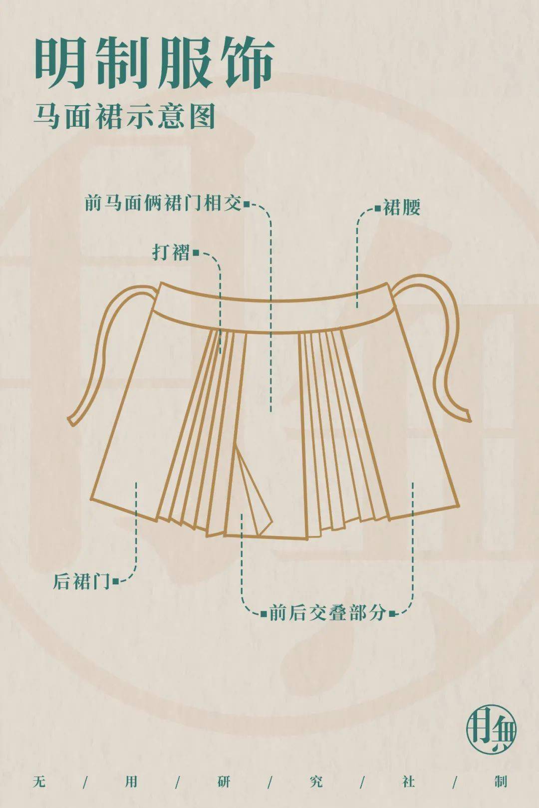 马面裙前后里外共有四个裙门,两两重合,前后对称,外裙门有纹饰,往往