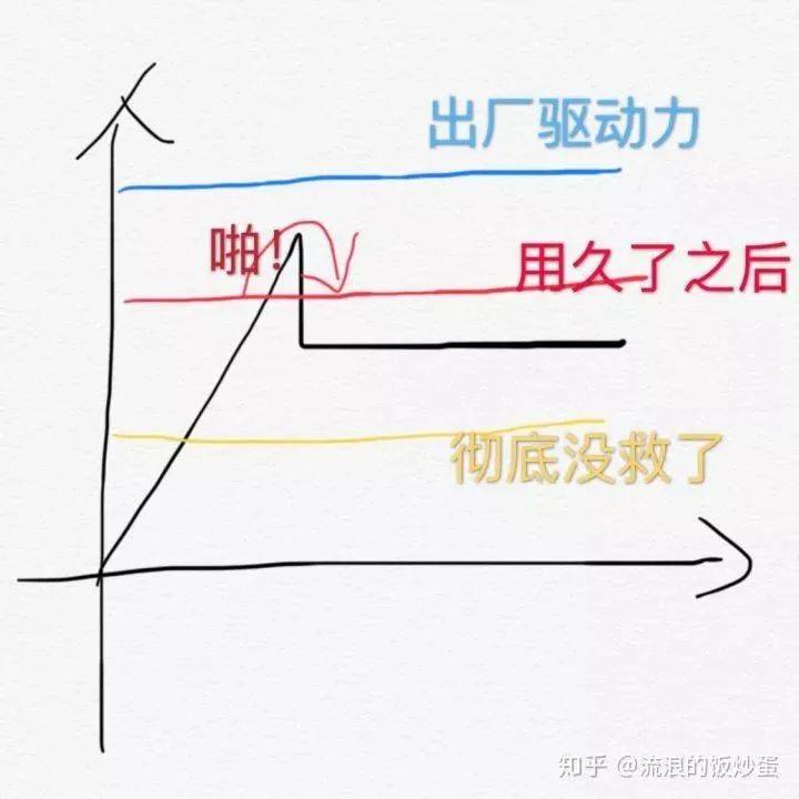为什么很多设备坏了,敲一敲就莫名其妙的好了?_机械_死点_阻力