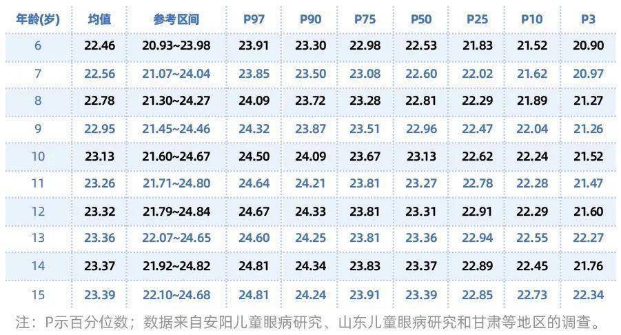 2022年最新發布:我國兒童眼軸長度標準_測量_屈光和_管理