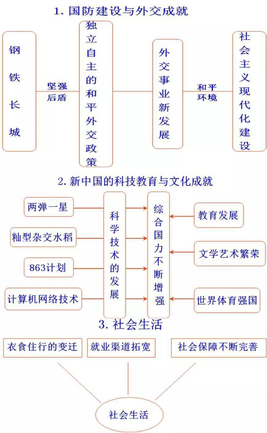 开国大典思维导图简单图片