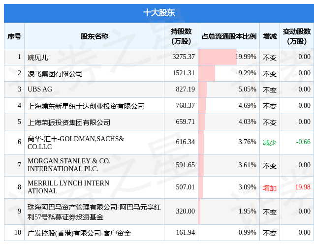 9月2日透景生命发布公告，其股东减持10178万股数据内容详情 3291