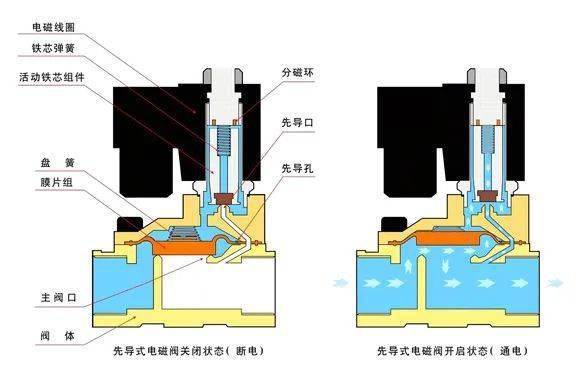 电磁阀工作原理动画图图片