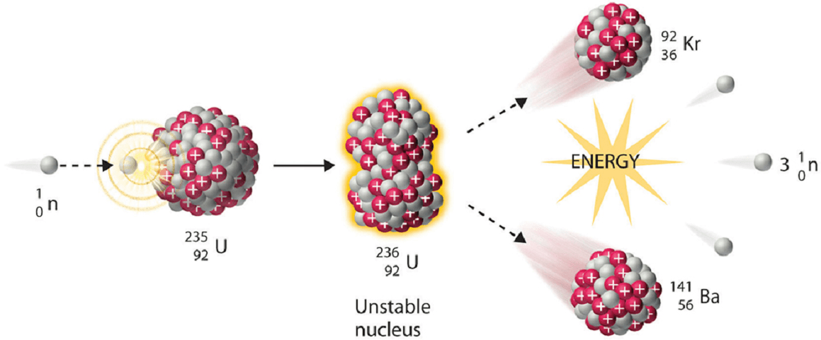 核裂变方程图片