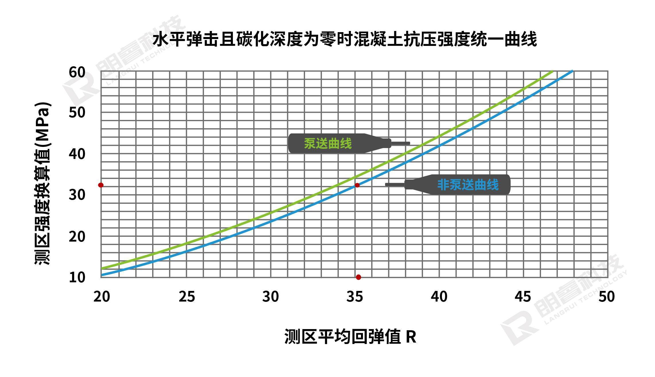 混凝土强度时间曲线图片