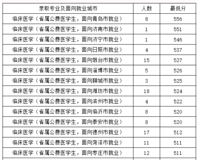 山东第一届公费医学生毕业分配到岗！2022年公费医学生录取数据出炉！_济南市_考试_岗位