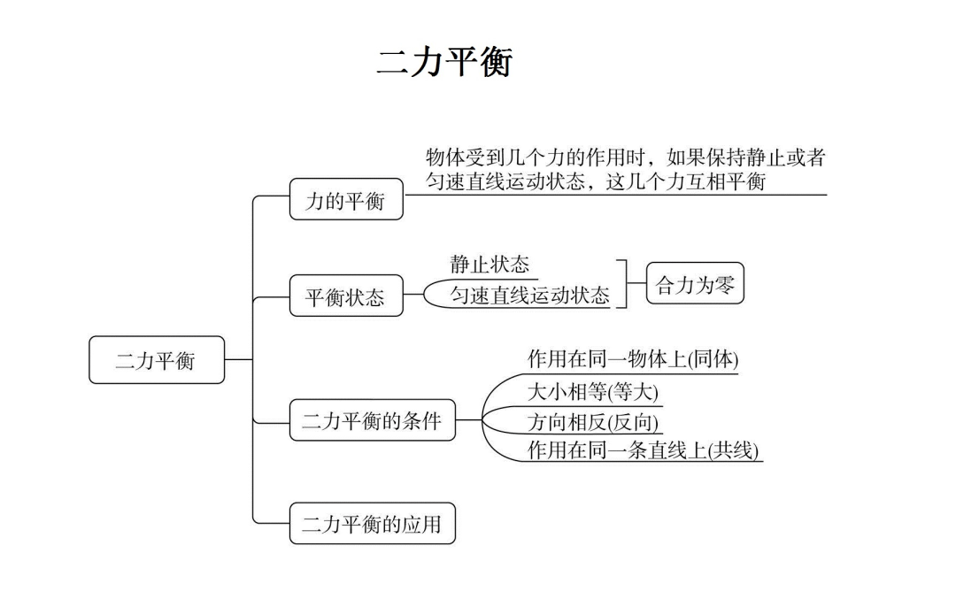 初中物理各单元思维导图,扫清初中所有物理知识点!