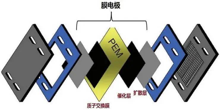 膜电极 (mea),是质子交换膜燃料电池的"心脏",由电解质膜(质子交换膜)