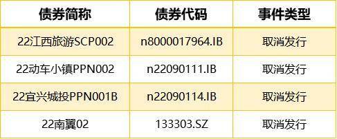 1只债券宣布展期,4只债券取消发行_到期收益率_方面_信用