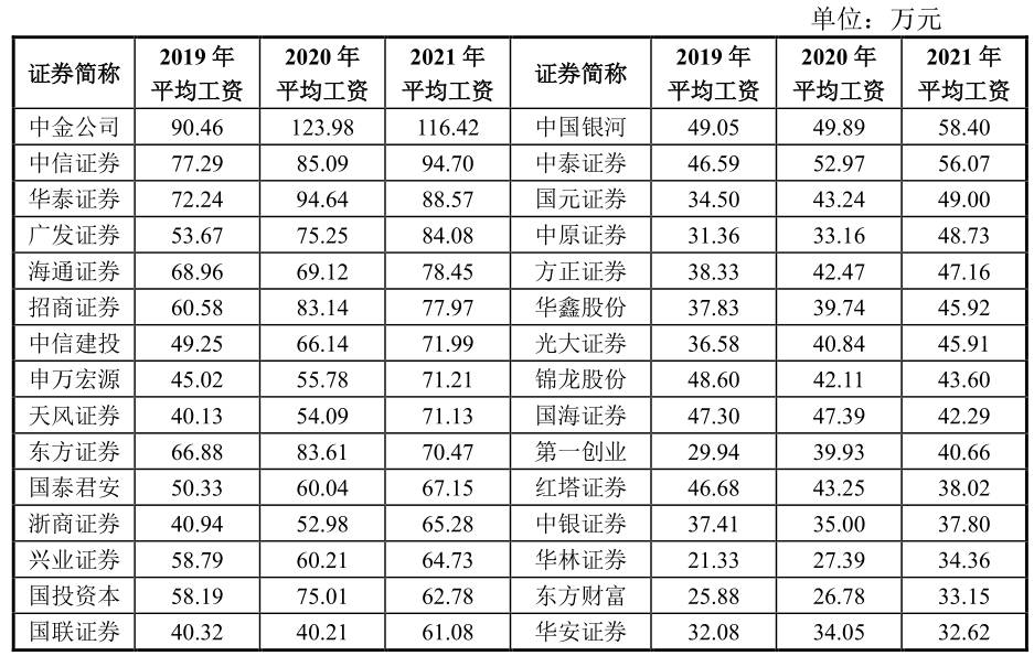 券商人均年薪60万,中金位居榜首!人均年薪是