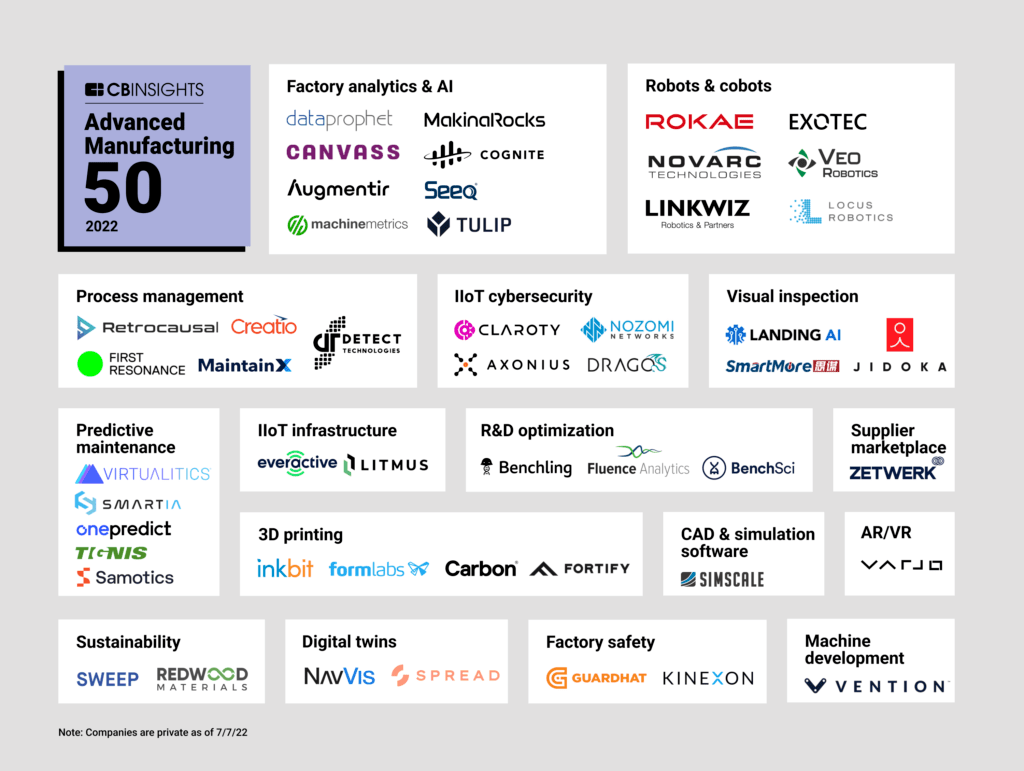 CB Insights 2022 50 2022 500 Rokae 
