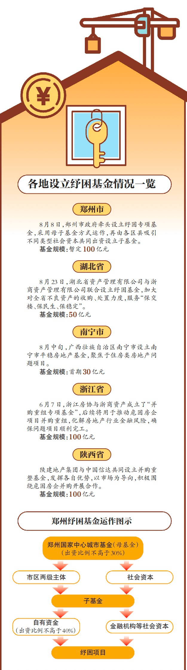 纾困新模式③:推进保交楼 纾困基金助力盘活问题楼盘_郑州_资金_项目