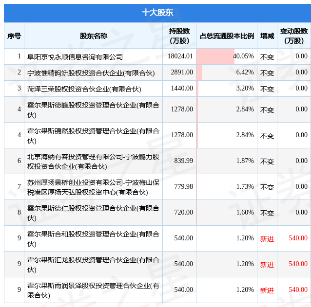 9月7日悦康药业发布公告，其股东减持251 27万股 合伙 数据 内容