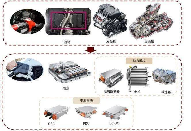 动力模块,电源模块替代了传统燃油汽车的油箱,发动机和变速箱